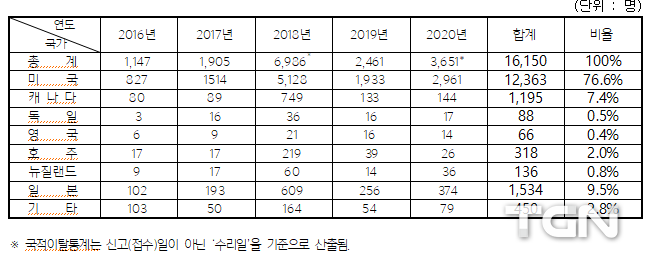 지난 5년간 나라별 국적이탈 현황