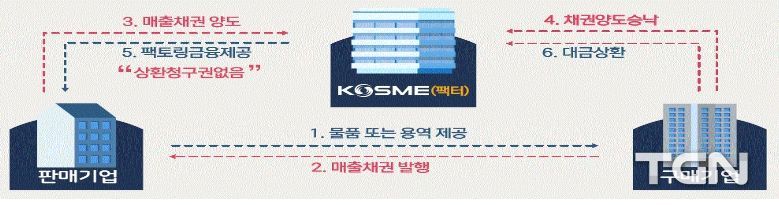 중소기업 매출채권팩토링 사업 구조