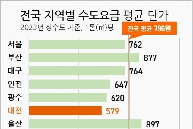 가뭄 걱정, 물 걱정 없는 도시 대전, 수도요금도 전국최저