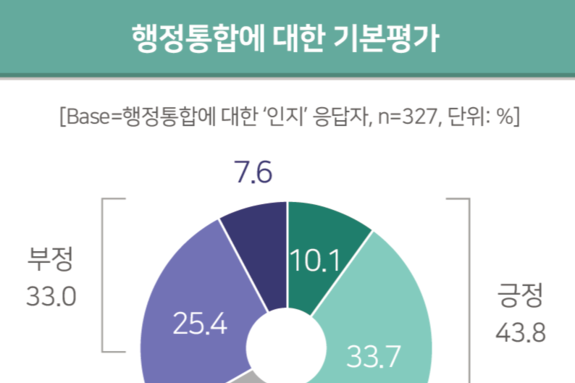“대전·충남 행정 통합, 대전 시민은 어떻게 생각할까”