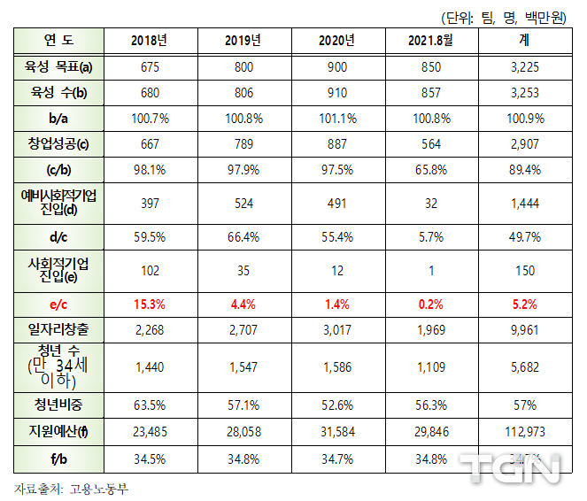 2018~2021.8 (예비)사회적기업 육성 실적