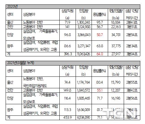 2020~2021년 현재까지 고객상담센터 운영 현황